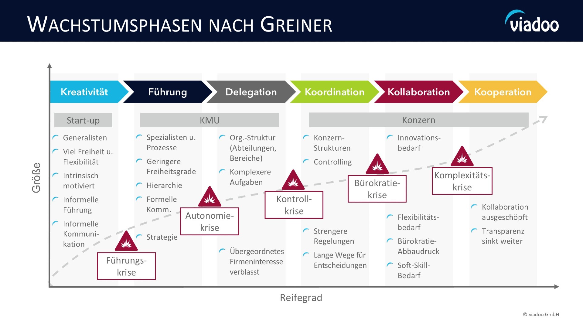 Greiner Growth Model